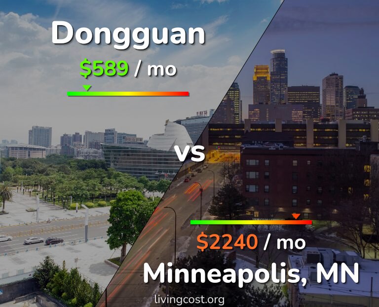 Cost of living in Dongguan vs Minneapolis infographic
