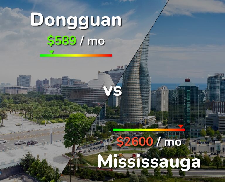 Cost of living in Dongguan vs Mississauga infographic