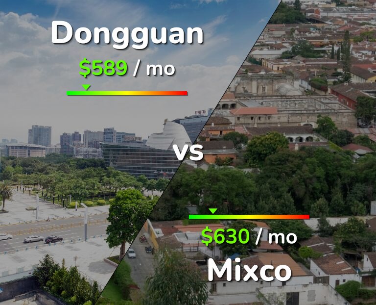Cost of living in Dongguan vs Mixco infographic