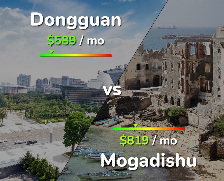 Cost of living in Dongguan vs Mogadishu infographic
