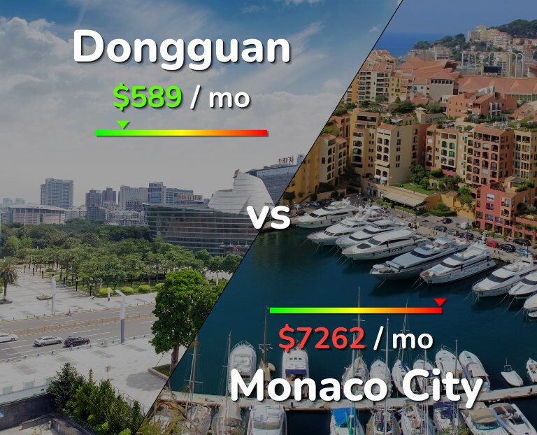 Cost of living in Dongguan vs Monaco City infographic