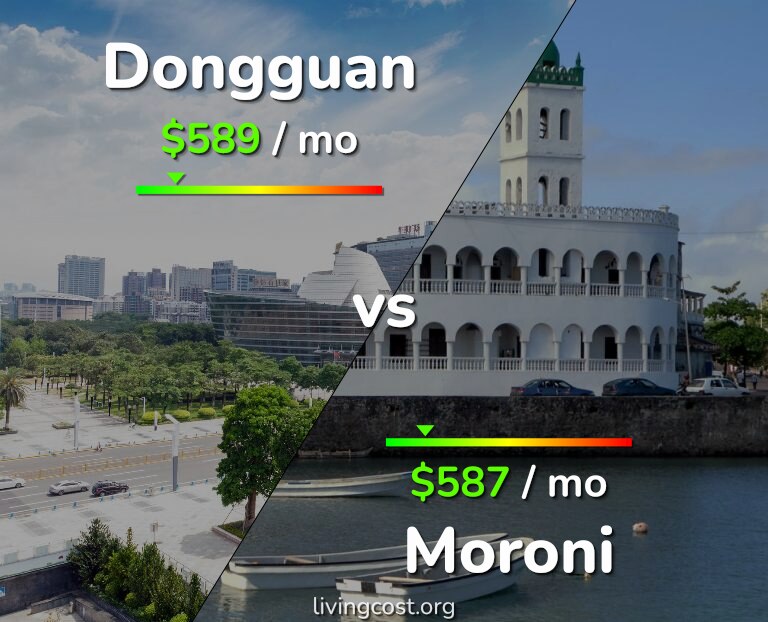 Cost of living in Dongguan vs Moroni infographic