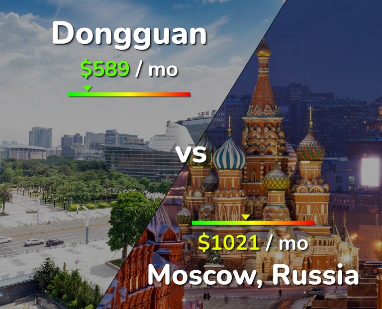 Cost of living in Dongguan vs Moscow infographic