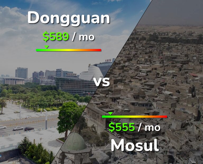 Cost of living in Dongguan vs Mosul infographic