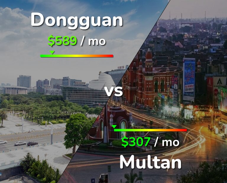 Cost of living in Dongguan vs Multan infographic