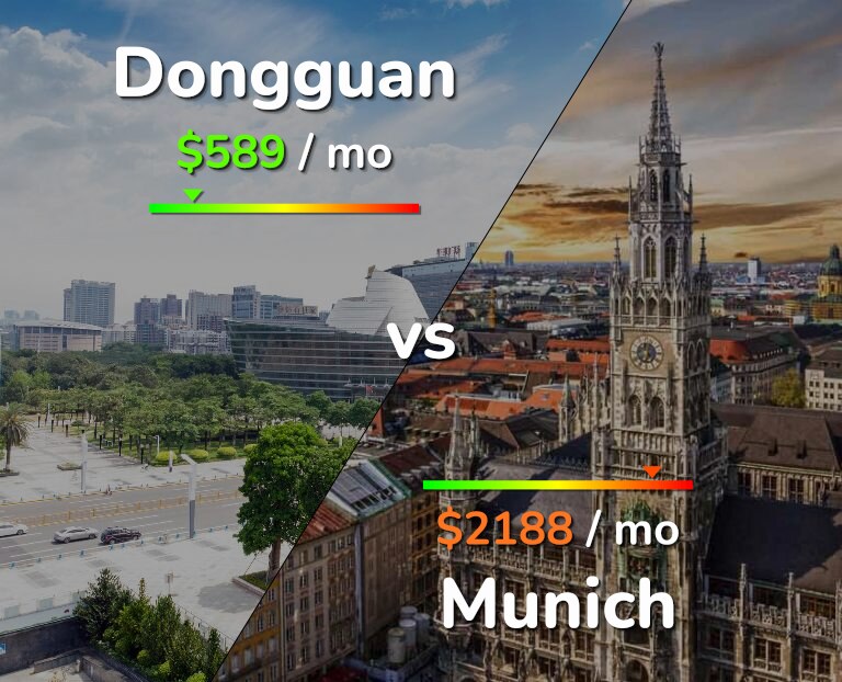 Cost of living in Dongguan vs Munich infographic