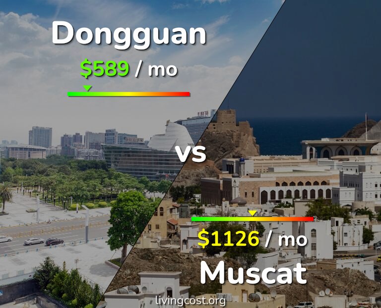 Cost of living in Dongguan vs Muscat infographic