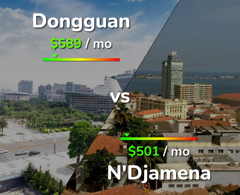 Cost of living in Dongguan vs N'Djamena infographic