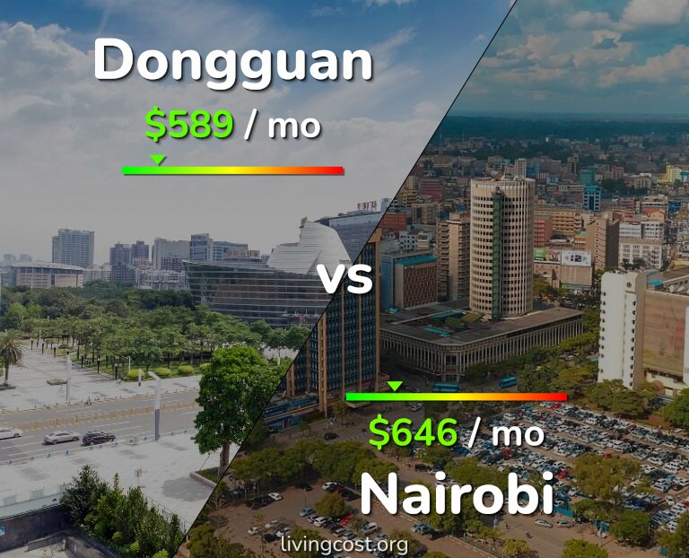 Cost of living in Dongguan vs Nairobi infographic