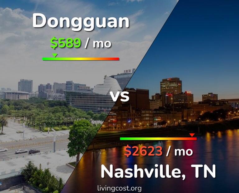 Cost of living in Dongguan vs Nashville infographic