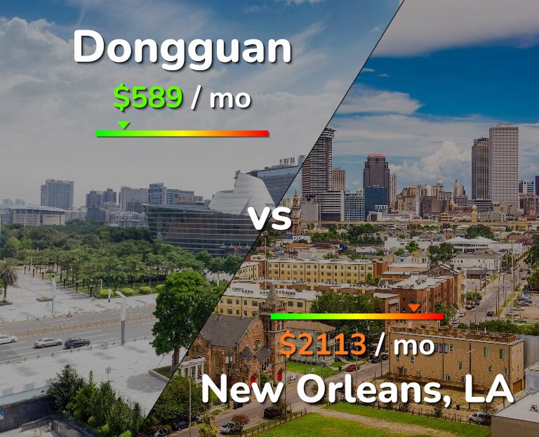 Cost of living in Dongguan vs New Orleans infographic