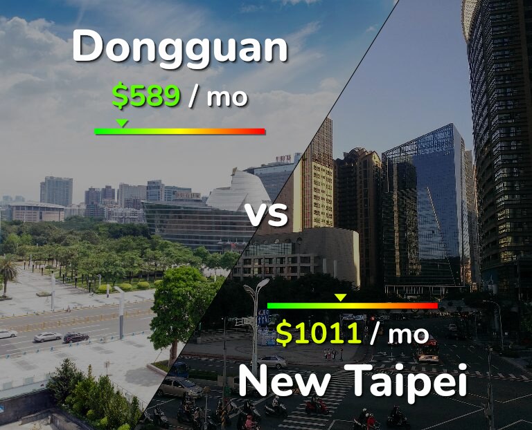 Cost of living in Dongguan vs New Taipei infographic
