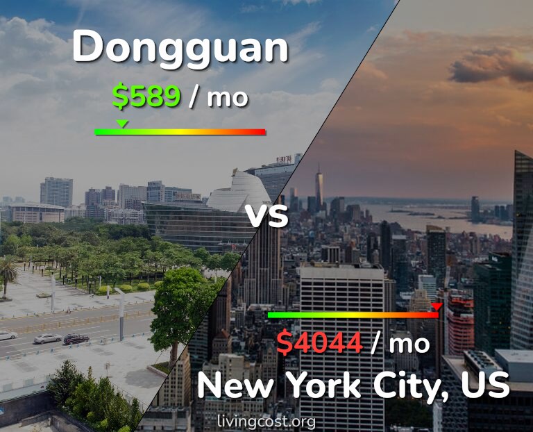 Cost of living in Dongguan vs New York City infographic