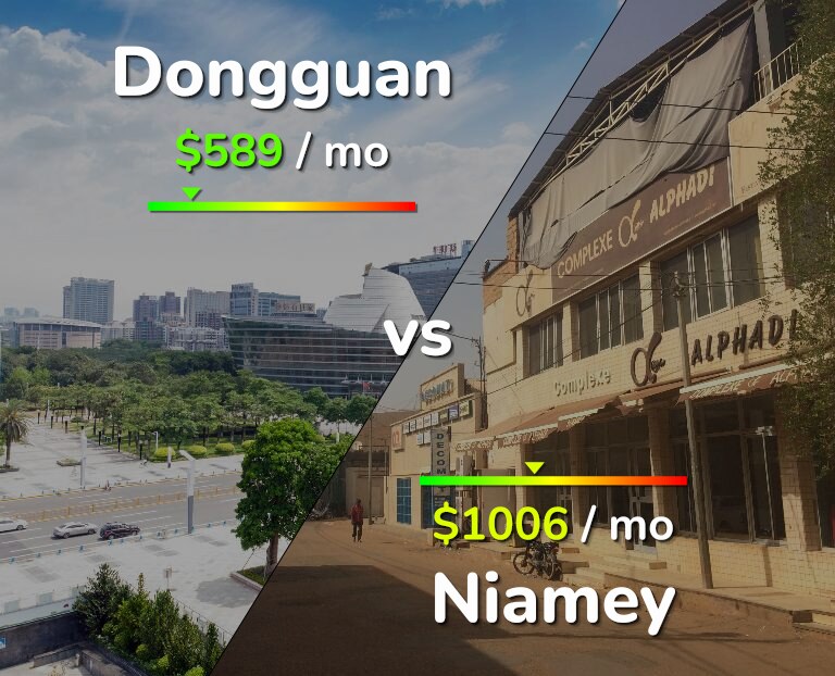 Cost of living in Dongguan vs Niamey infographic