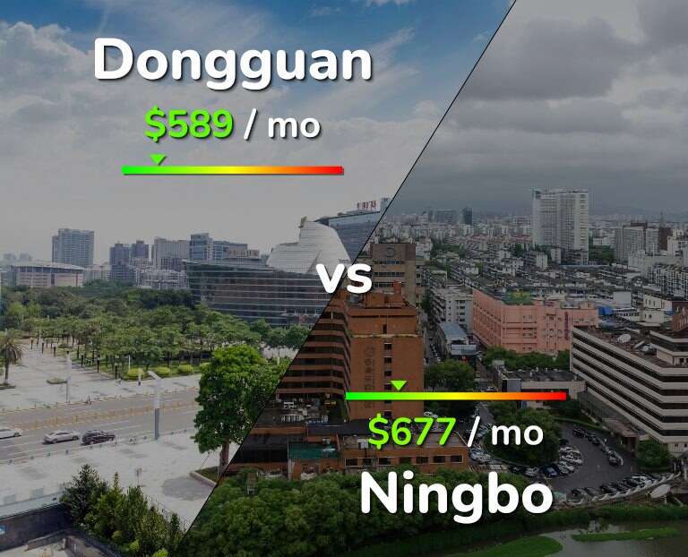 Cost of living in Dongguan vs Ningbo infographic