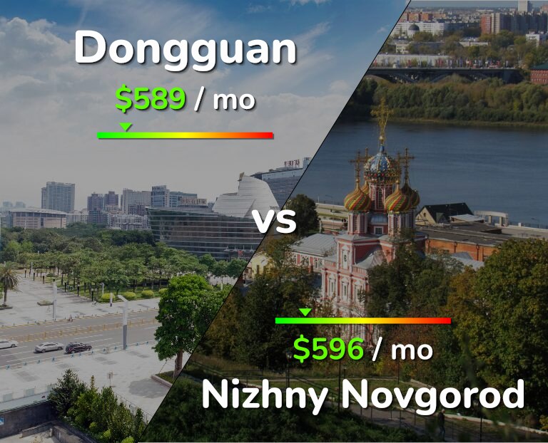 Cost of living in Dongguan vs Nizhny Novgorod infographic