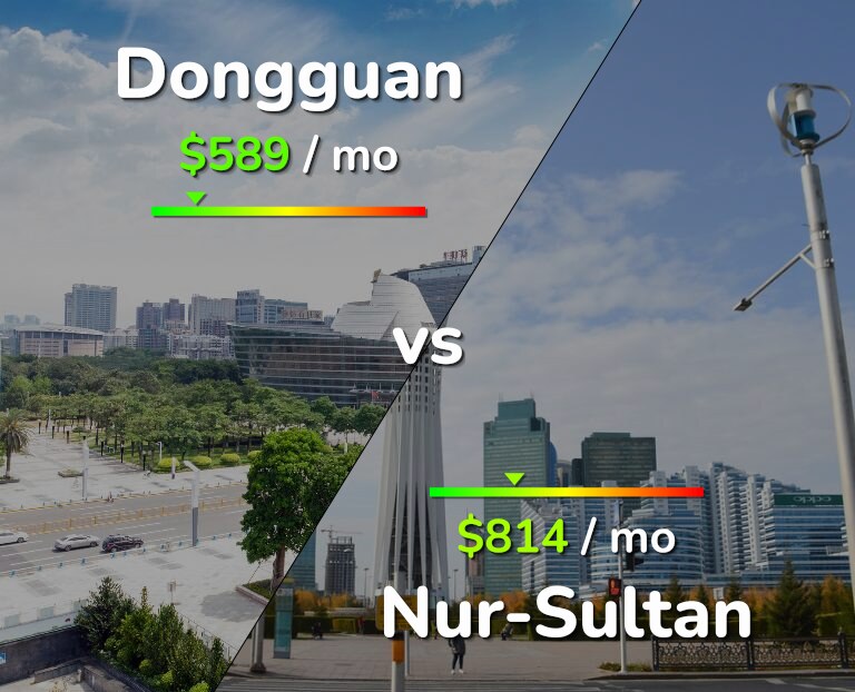 Cost of living in Dongguan vs Nur-Sultan infographic