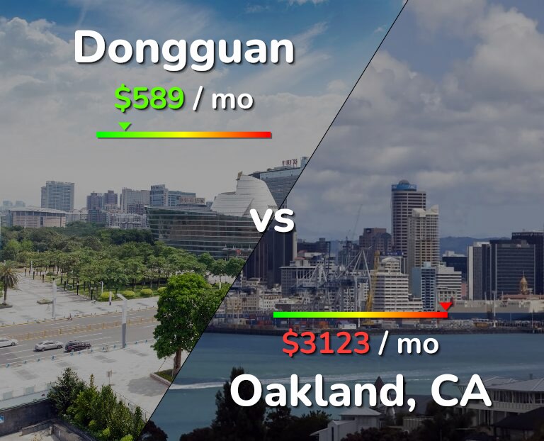 Cost of living in Dongguan vs Oakland infographic