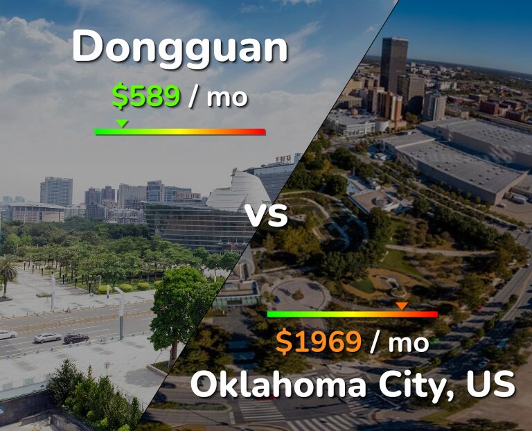 Cost of living in Dongguan vs Oklahoma City infographic