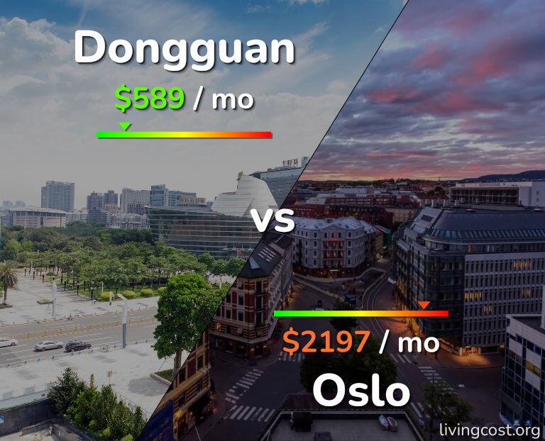 Cost of living in Dongguan vs Oslo infographic