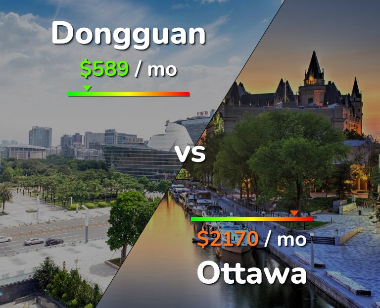 Cost of living in Dongguan vs Ottawa infographic