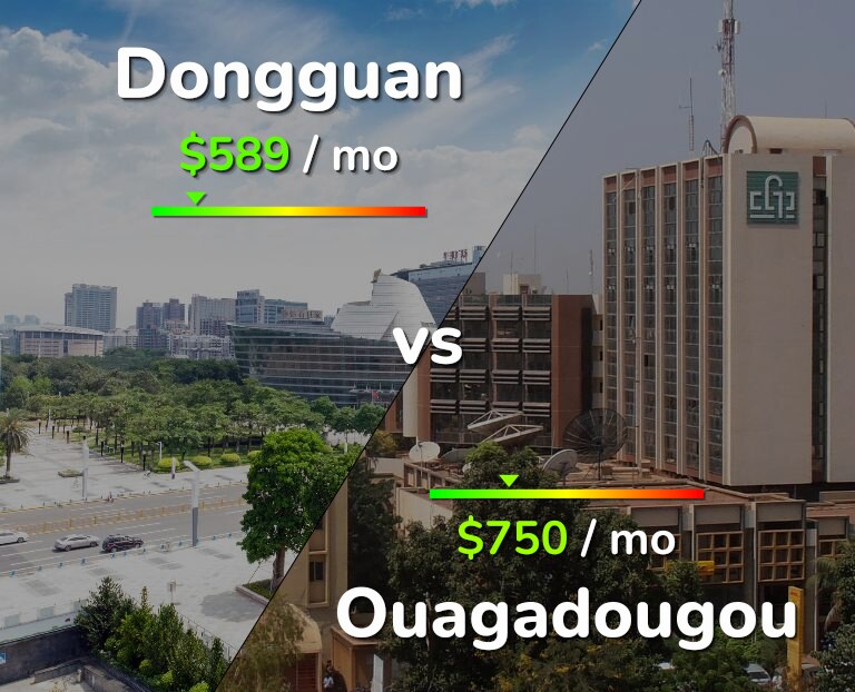 Cost of living in Dongguan vs Ouagadougou infographic