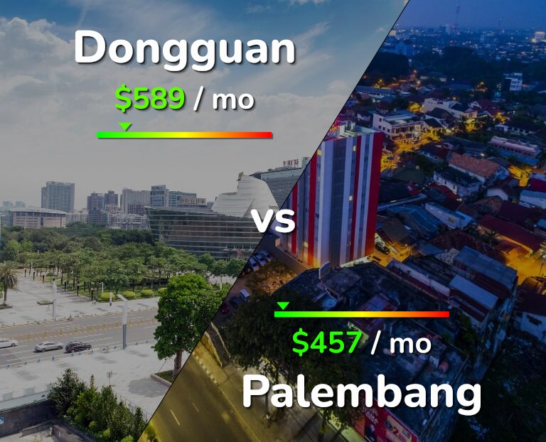 Cost of living in Dongguan vs Palembang infographic