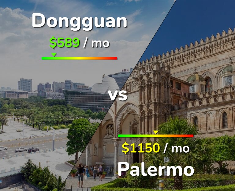 Cost of living in Dongguan vs Palermo infographic