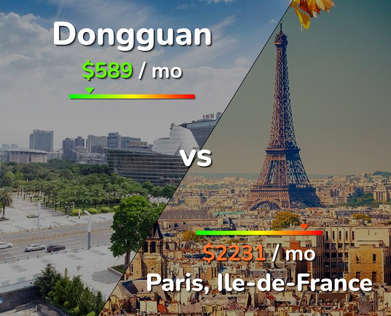 Cost of living in Dongguan vs Paris infographic