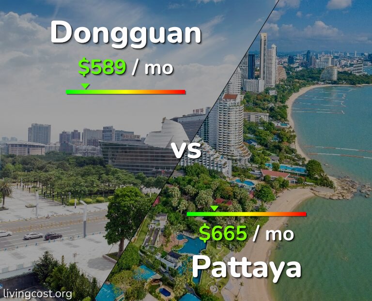 Cost of living in Dongguan vs Pattaya infographic