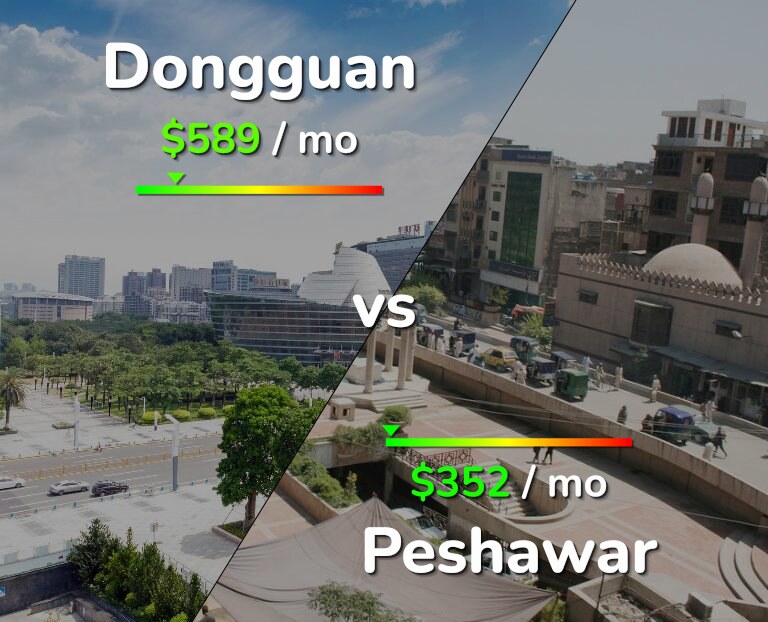 Cost of living in Dongguan vs Peshawar infographic