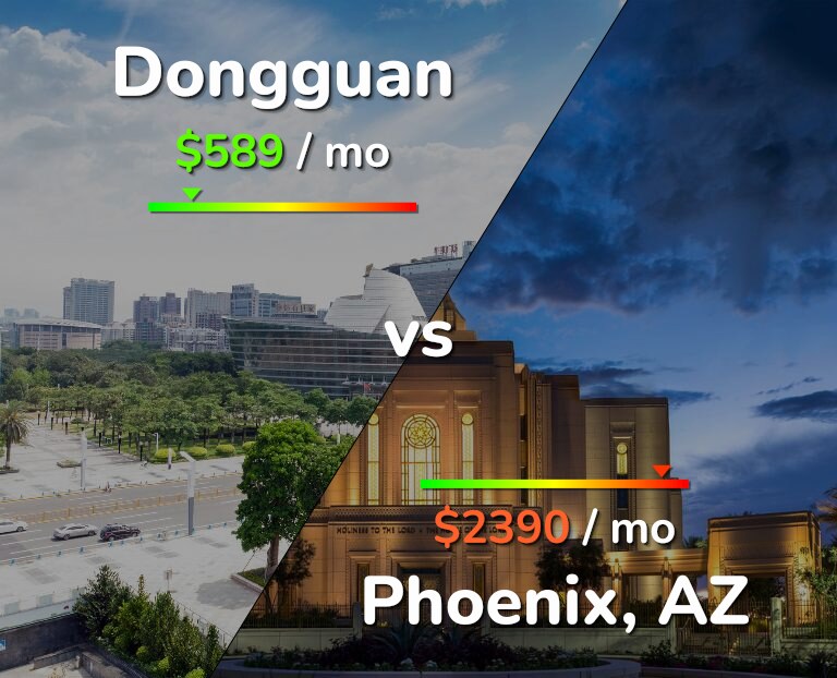 Cost of living in Dongguan vs Phoenix infographic
