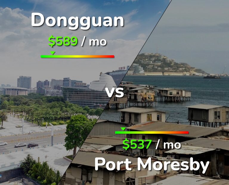 Cost of living in Dongguan vs Port Moresby infographic
