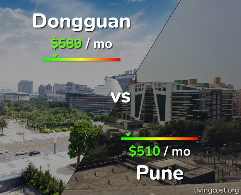 Cost of living in Dongguan vs Pune infographic