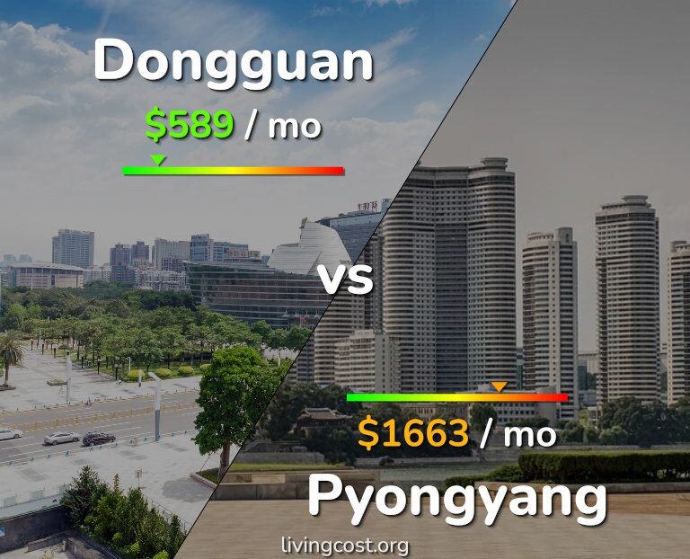 Cost of living in Dongguan vs Pyongyang infographic