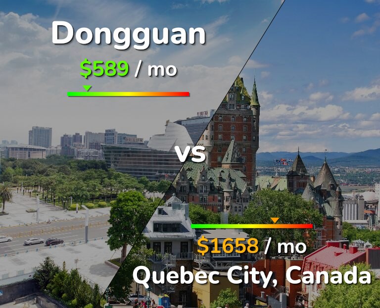 Cost of living in Dongguan vs Quebec City infographic