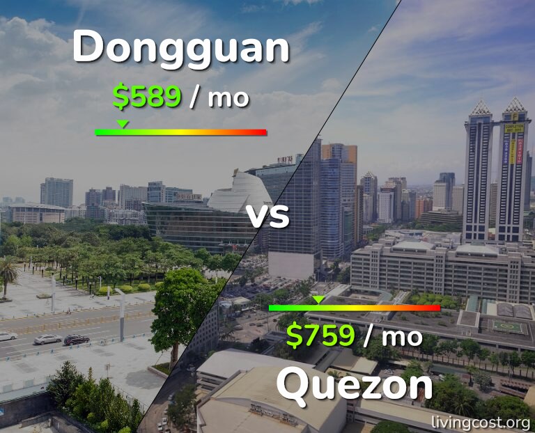 Cost of living in Dongguan vs Quezon infographic