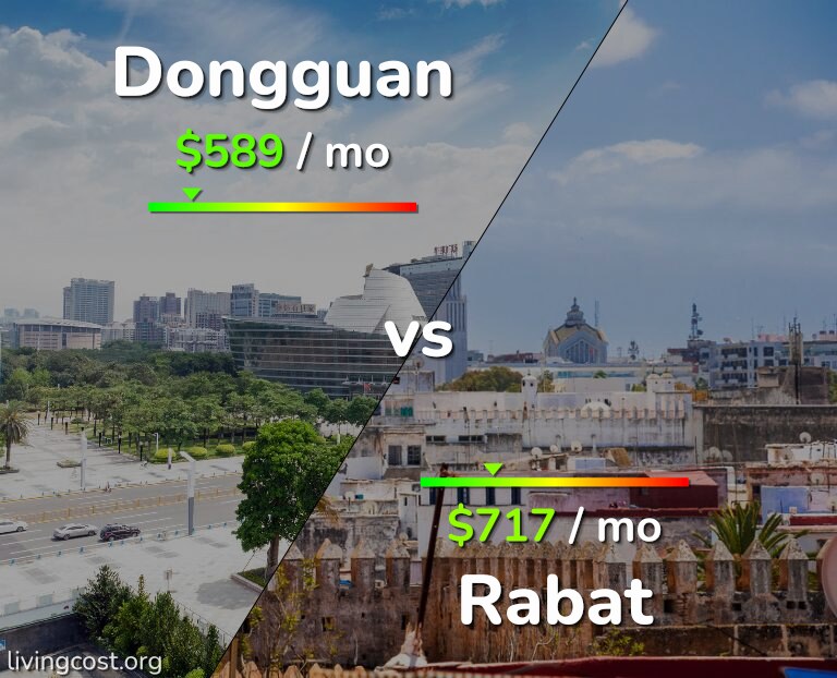 Cost of living in Dongguan vs Rabat infographic