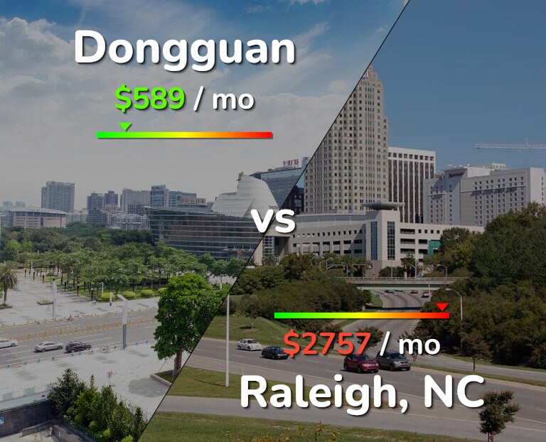 Cost of living in Dongguan vs Raleigh infographic