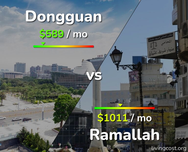 Cost of living in Dongguan vs Ramallah infographic