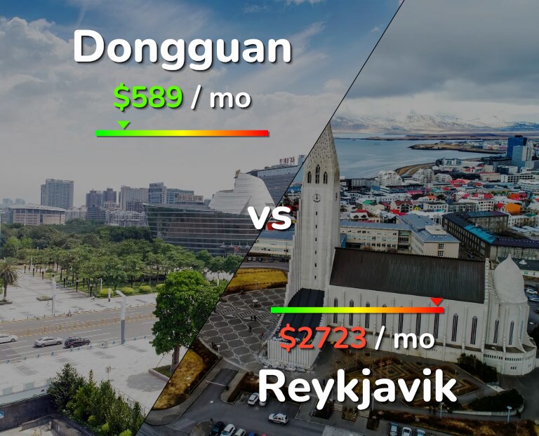 Cost of living in Dongguan vs Reykjavik infographic