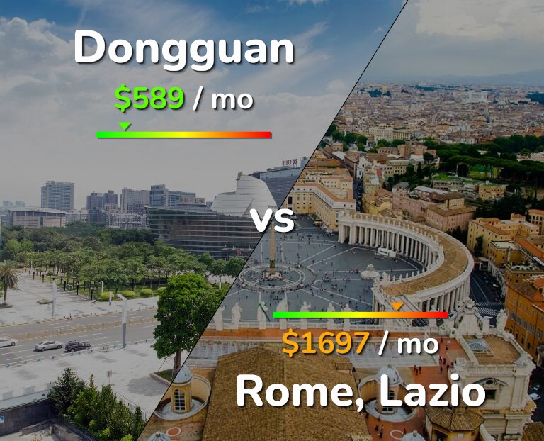 Cost of living in Dongguan vs Rome infographic