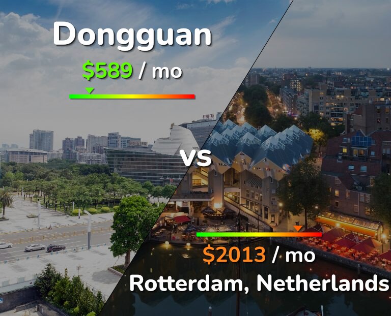 Cost of living in Dongguan vs Rotterdam infographic