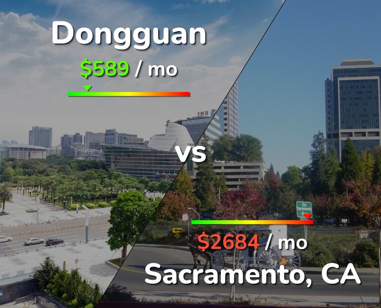 Cost of living in Dongguan vs Sacramento infographic