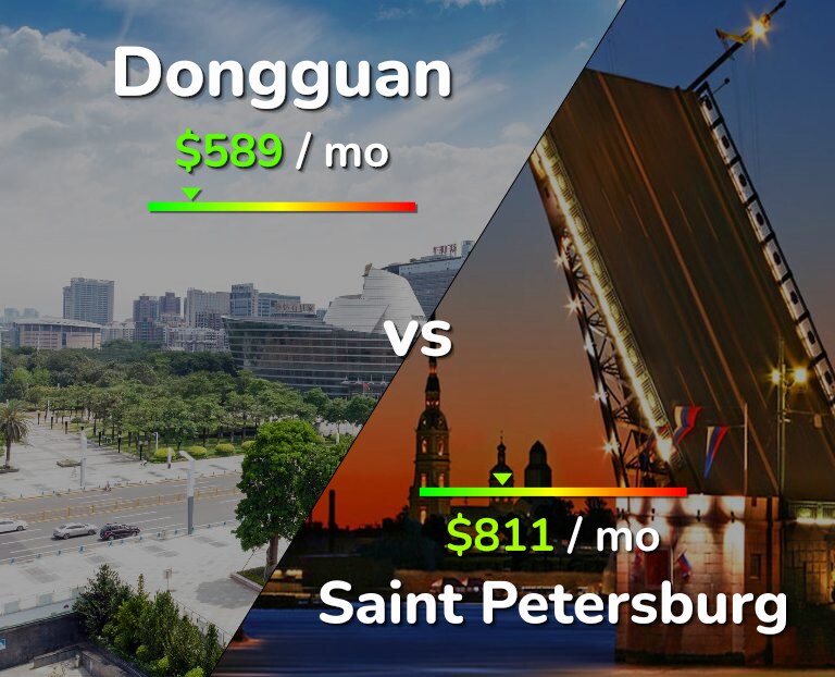 Cost of living in Dongguan vs Saint Petersburg infographic