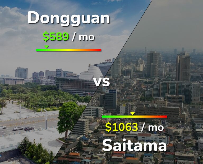 Cost of living in Dongguan vs Saitama infographic