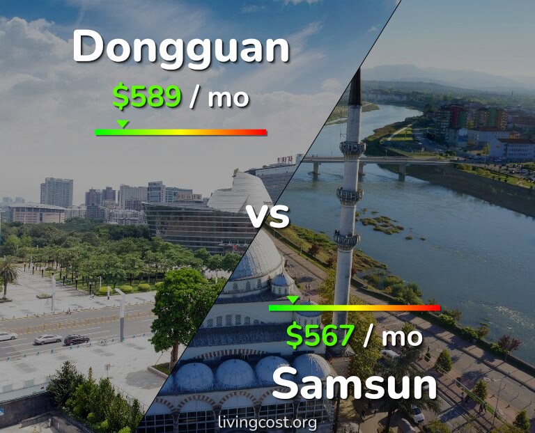 Cost of living in Dongguan vs Samsun infographic