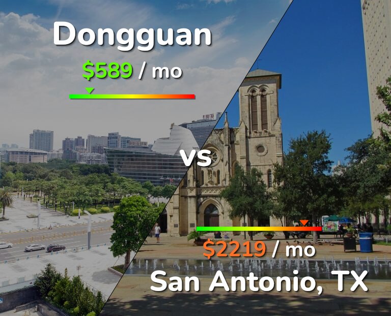 Cost of living in Dongguan vs San Antonio infographic