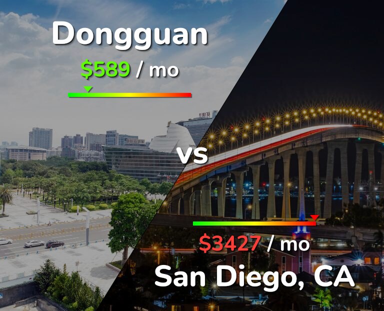 Cost of living in Dongguan vs San Diego infographic