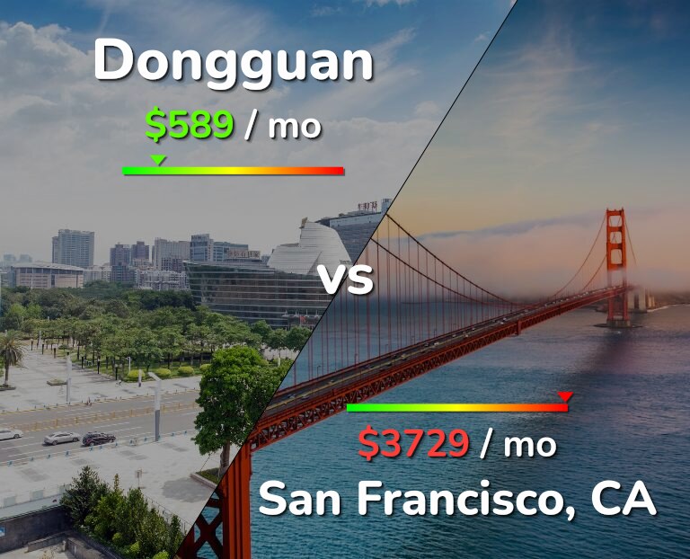 Cost of living in Dongguan vs San Francisco infographic